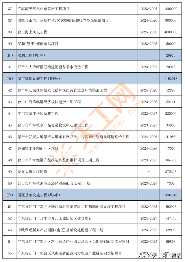 广东省江门市2023年市级重面建立准备项目名单（共120个）-3.jpg