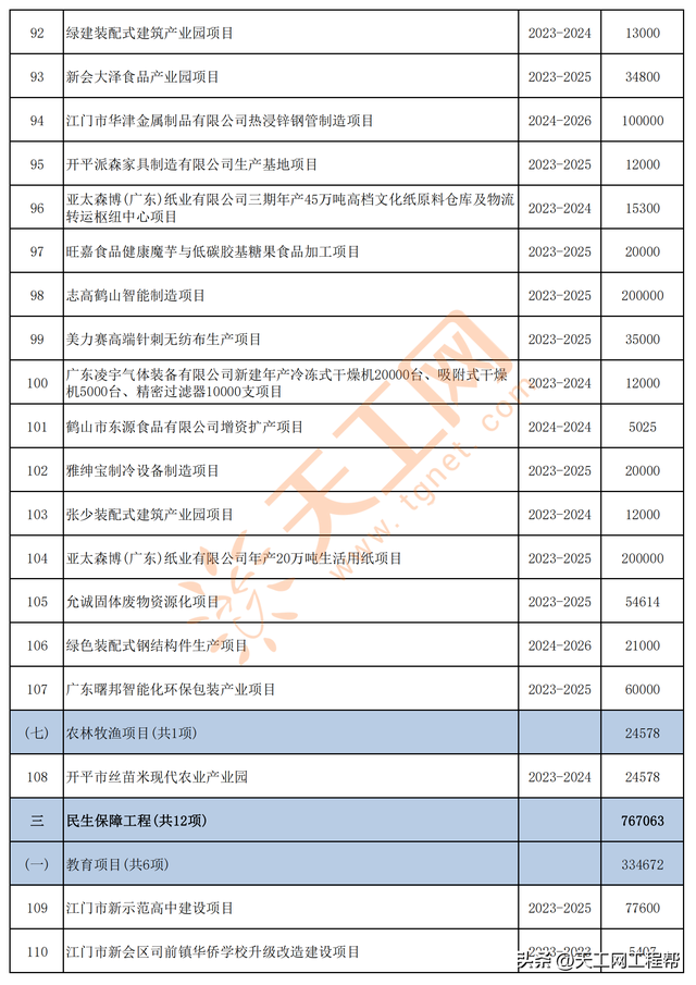 广东省江门市2023年市级重面建立准备项目名单（共120个）-6.jpg