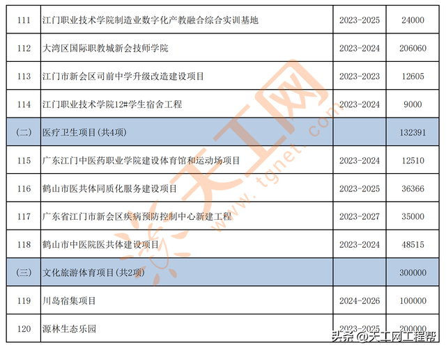 广东省江门市2023年市级重面建立准备项目名单（共120个）-7.jpg