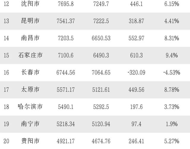 省会都会GDP20强：广州近超北京，沈阳第12，兰州无法无缘-4.jpg