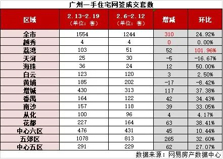 广州2月房价一起涨，但20年楼龄的老破小要留意了.....-3.jpg