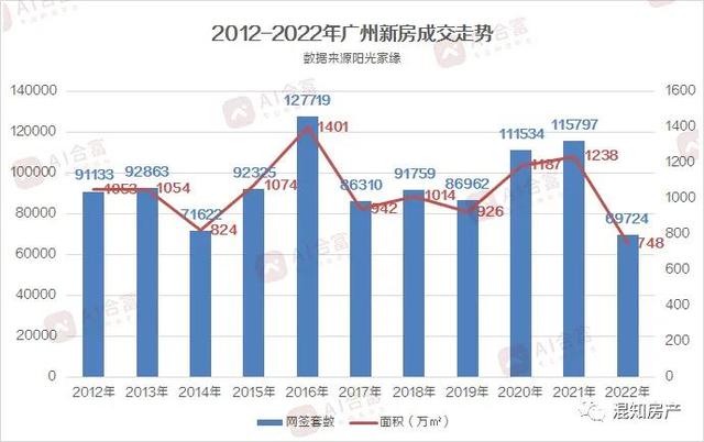 我没有是乌广州：广州楼市已逝世！2022年楼市躺仄的一年，2023更困难-1.jpg