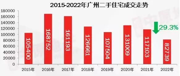 我没有是乌广州：广州楼市已逝世！2022年楼市躺仄的一年，2023更困难-2.jpg