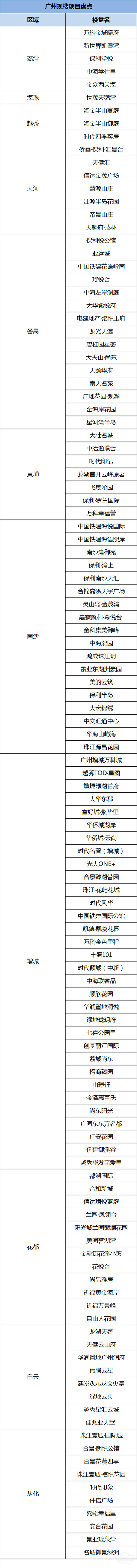 本年购本年住！广州118个现楼项目最新盘货-1.jpg