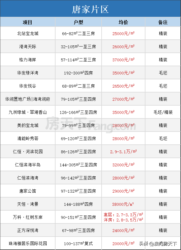 2023置业必看！珠海最新居价汇总！内乱附115个正在卖新盘价钱！-2.jpg