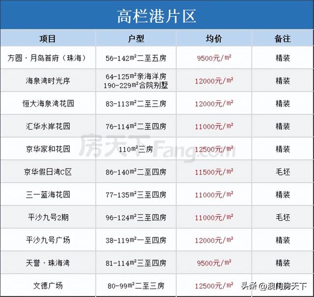 2023置业必看！珠海最新居价汇总！内乱附115个正在卖新盘价钱！-6.jpg