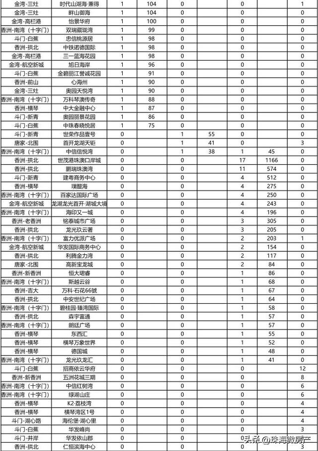 重磅！珠海卖3120套房！8地区房价涨！珠海某楼盘颁布发表最下涨5%！-21.jpg