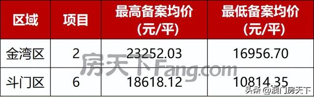 珠海最新615套房源存案价暴光！7项面前目今调价钱！-1.jpg