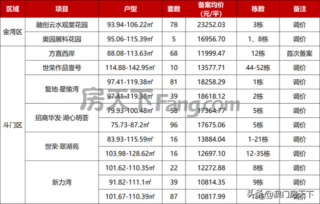 珠海最新615套房源存案价暴光！7项面前目今调价钱！-2.jpg