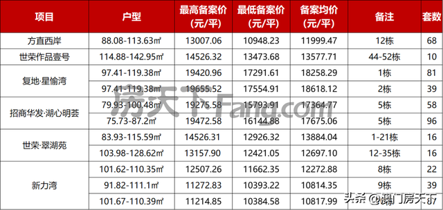 珠海最新615套房源存案价暴光！7项面前目今调价钱！-8.jpg