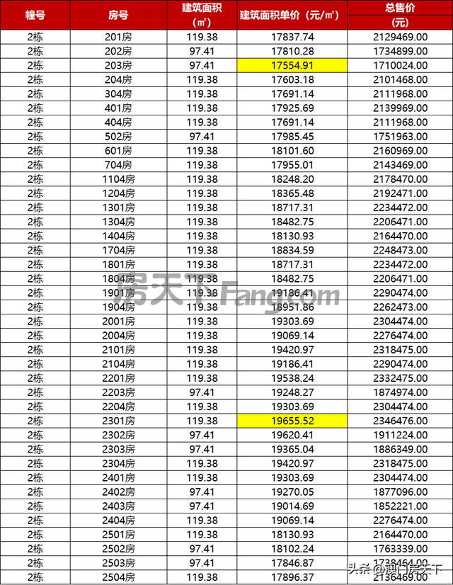 珠海最新615套房源存案价暴光！7项面前目今调价钱！-13.jpg