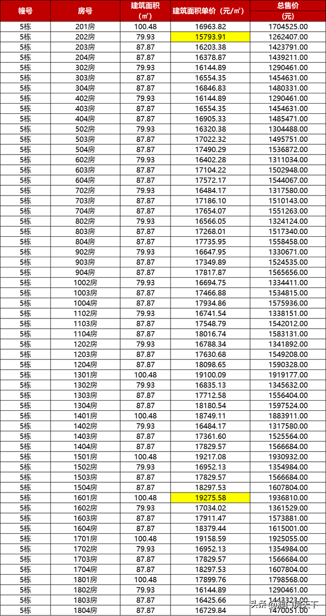 珠海最新615套房源存案价暴光！7项面前目今调价钱！-15.jpg