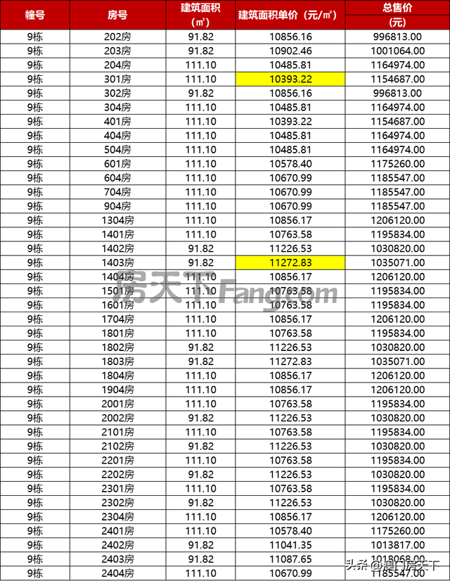 珠海最新615套房源存案价暴光！7项面前目今调价钱！-22.jpg