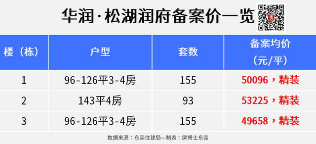 上千套！本周东莞6盘进市/减推！最下均价6.3万/仄！-2.jpg