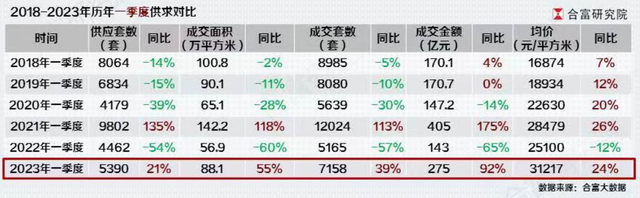 2023年一季度东莞房价3.12万/仄，同比涨了24%！-1.jpg