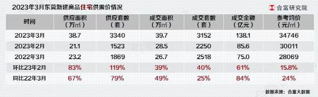 2023年一季度东莞房价3.12万/仄，同比涨了24%！-2.jpg