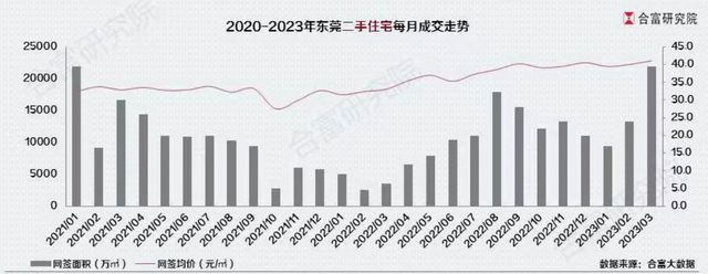 2023年一季度东莞房价3.12万/仄，同比涨了24%！-3.jpg