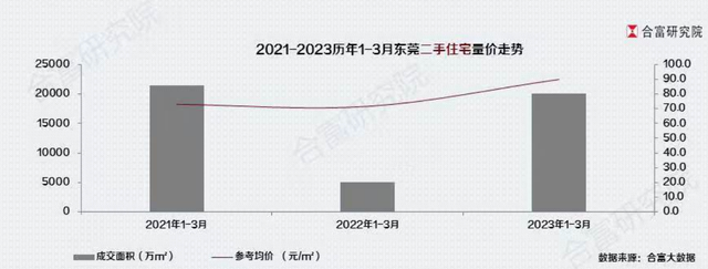 2023年一季度东莞房价3.12万/仄，同比涨了24%！-4.jpg