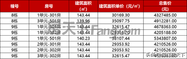 金湾3.2万！唐家3.7万！珠海最新919套房源存案价暴光！-4.jpg