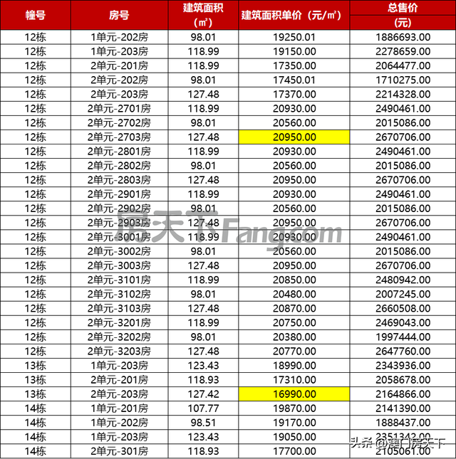 金湾3.2万！唐家3.7万！珠海最新919套房源存案价暴光！-7.jpg