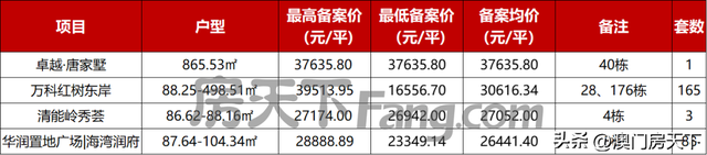 金湾3.2万！唐家3.7万！珠海最新919套房源存案价暴光！-9.jpg