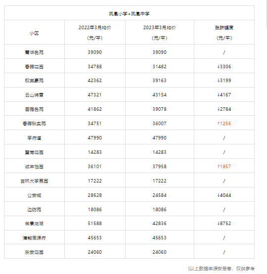 有盘狂失落8752元/㎡？珠海11年夜黄金单教区，远200盘涨跌出炉！-8.jpg