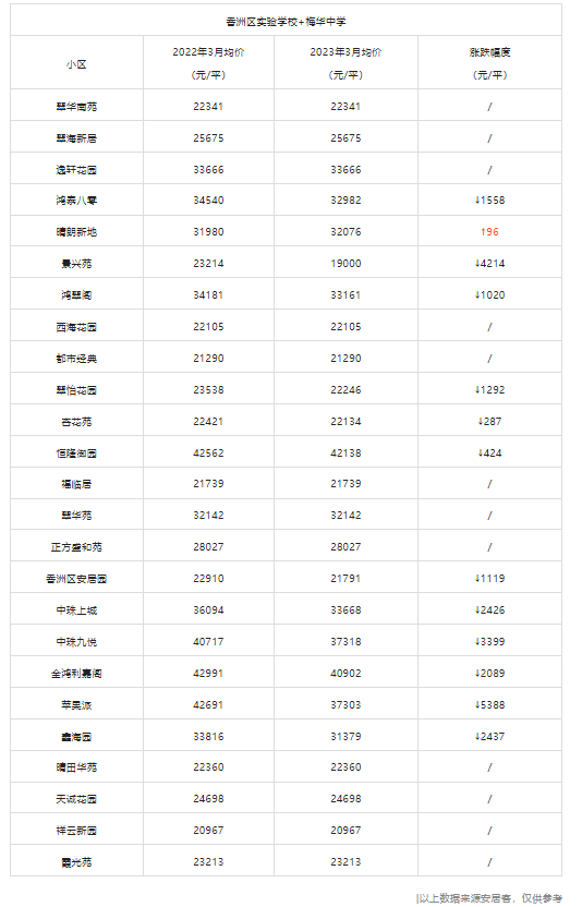 有盘狂失落8752元/㎡？珠海11年夜黄金单教区，远200盘涨跌出炉！-23.jpg