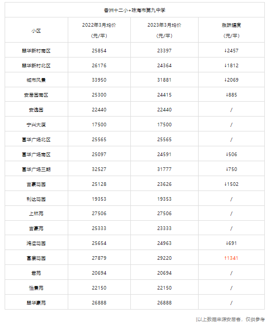 有盘狂失落8752元/㎡？珠海11年夜黄金单教区，远200盘涨跌出炉！-29.jpg