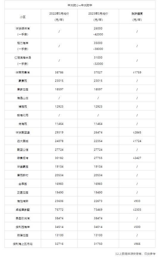 有盘狂失落8752元/㎡？珠海11年夜黄金单教区，远200盘涨跌出炉！-32.jpg