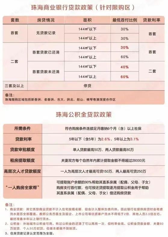 速看！珠海最新居价、购房政策、尾付、税费了如指掌！-5.jpg