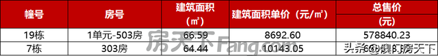 喷鼻洲2.6万！唐家2.9万！珠海最新1295套房源存案价暴光！-6.jpg