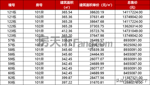 喷鼻洲2.6万！唐家2.9万！珠海最新1295套房源存案价暴光！-4.jpg