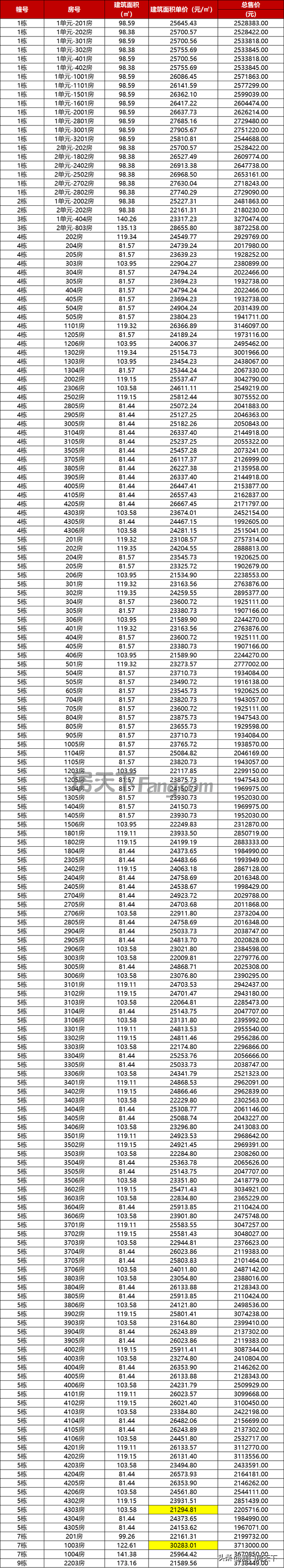 喷鼻洲2.6万！唐家2.9万！珠海最新1295套房源存案价暴光！-5.jpg