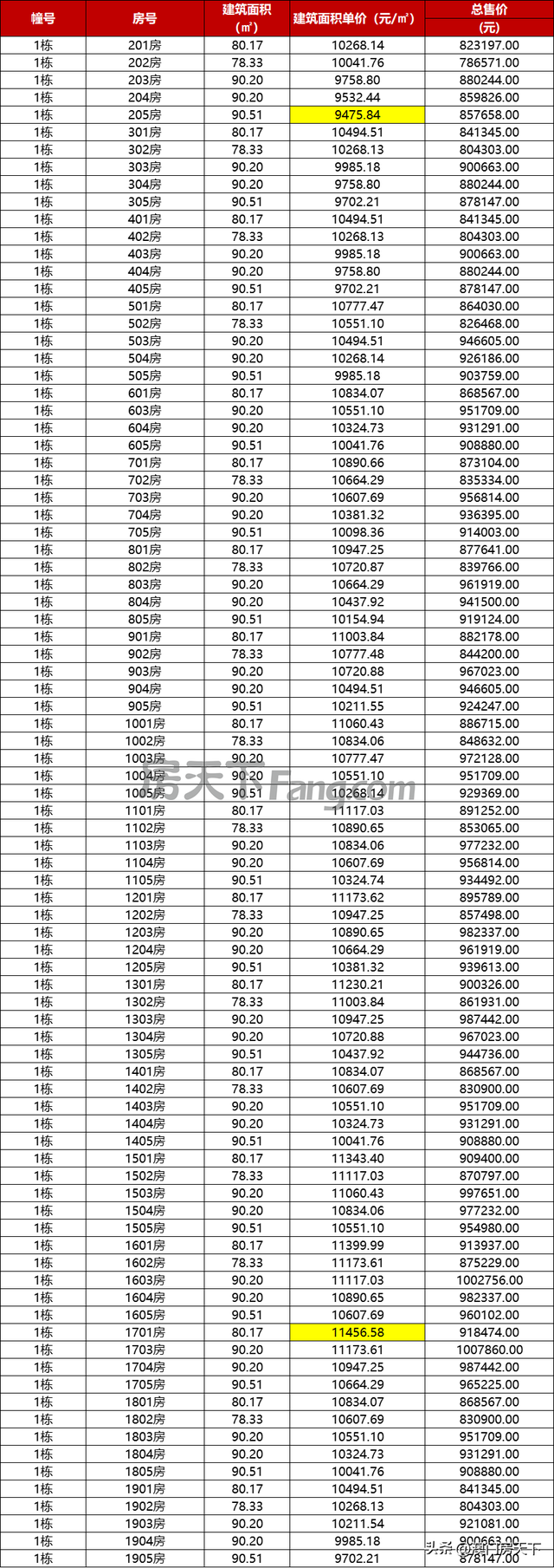 喷鼻洲2.6万！唐家2.9万！珠海最新1295套房源存案价暴光！-9.jpg