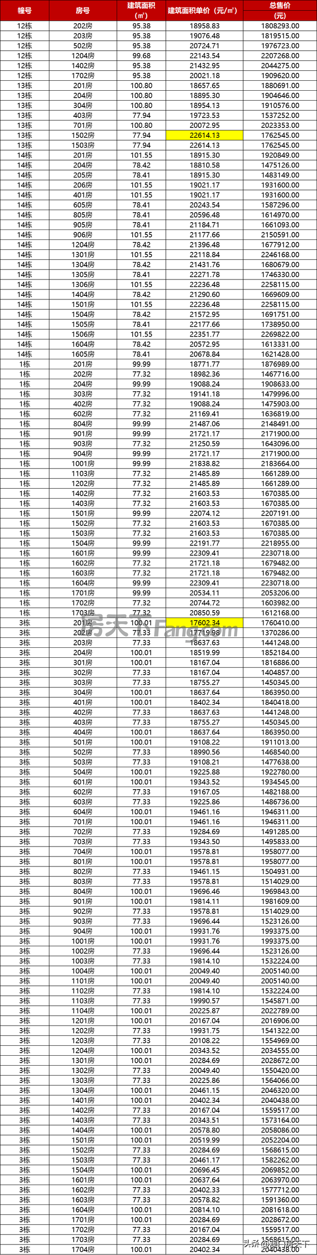 喷鼻洲2.6万！唐家2.9万！珠海最新1295套房源存案价暴光！-8.jpg