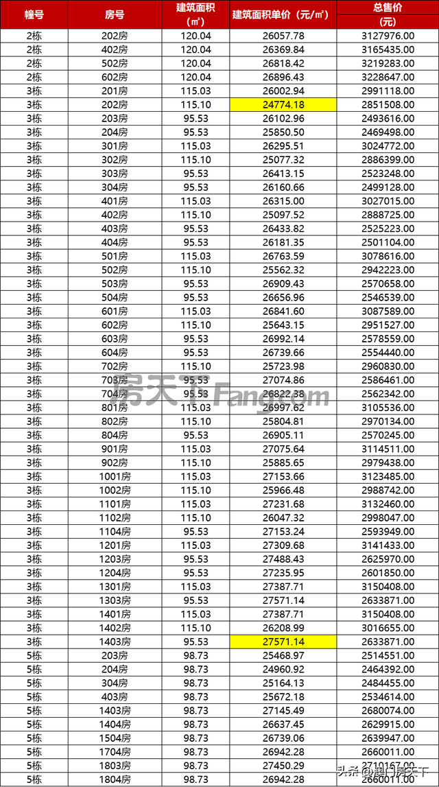 喷鼻洲2.6万！唐家2.9万！珠海最新1295套房源存案价暴光！-12.jpg