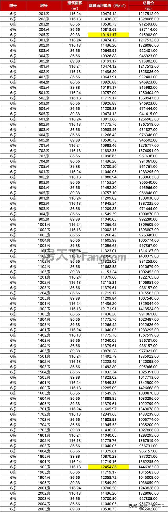 喷鼻洲2.6万！唐家2.9万！珠海最新1295套房源存案价暴光！-10.jpg