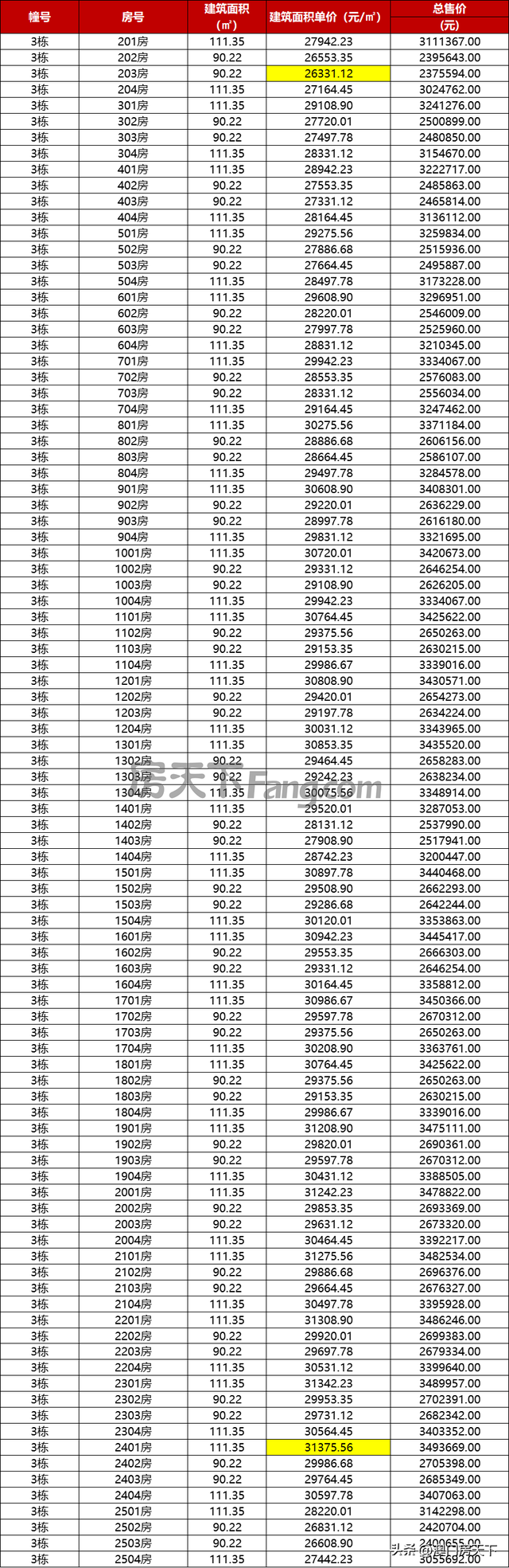 喷鼻洲2.6万！唐家2.9万！珠海最新1295套房源存案价暴光！-14.jpg