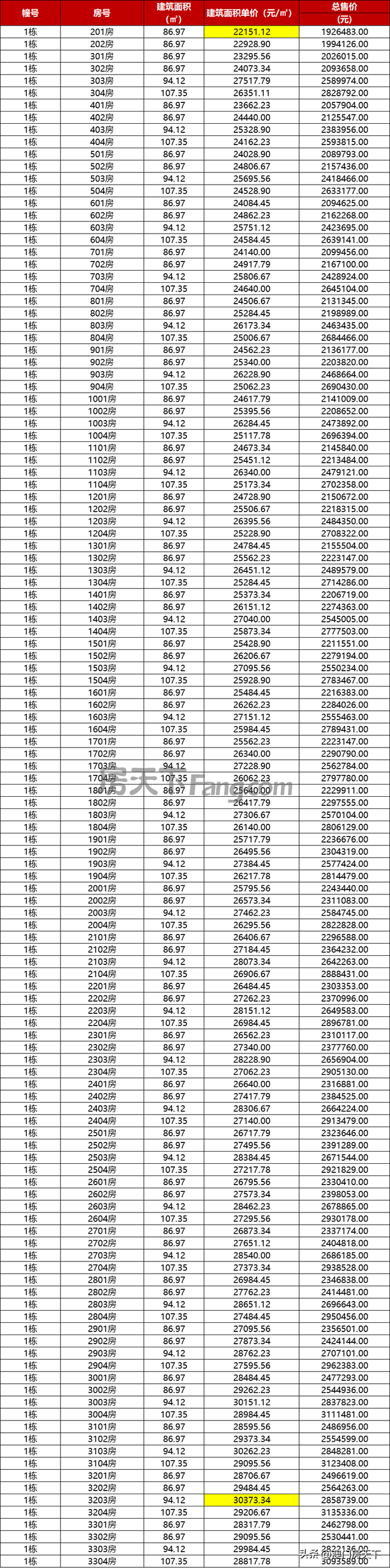 喷鼻洲2.6万！唐家2.9万！珠海最新1295套房源存案价暴光！-16.jpg