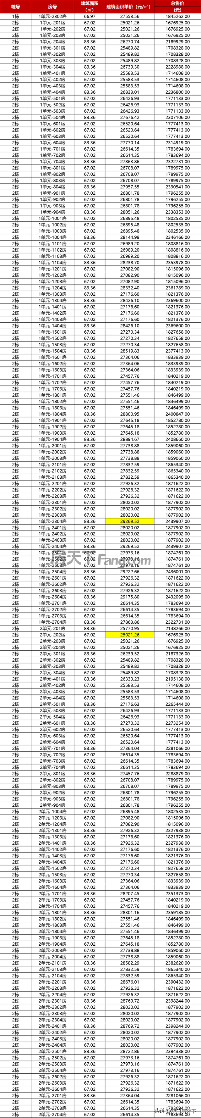 喷鼻洲2.6万！唐家2.9万！珠海最新1295套房源存案价暴光！-15.jpg