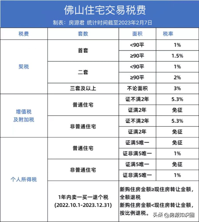 干货！2023佛山最新购房政策！限购、房贷、税费，那里皆有！-4.jpg