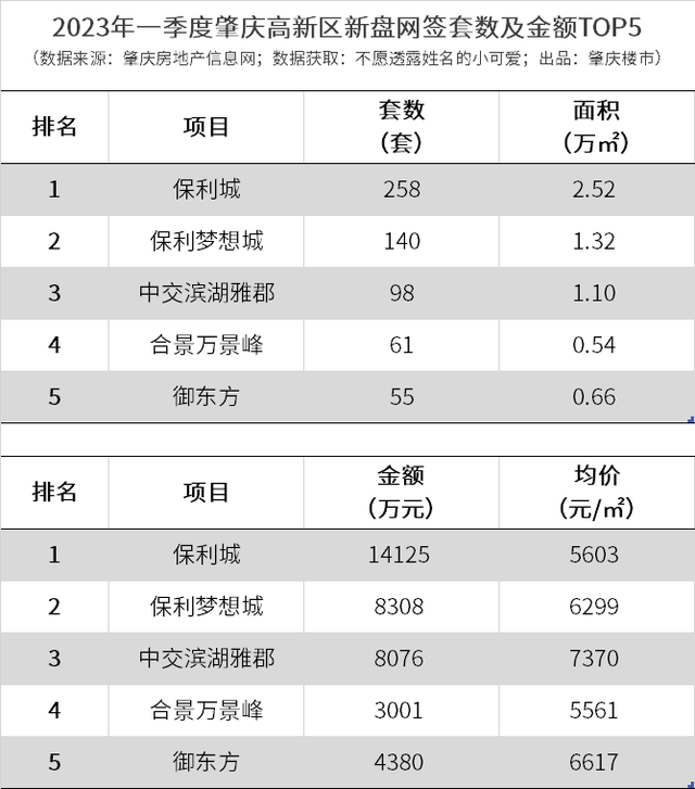 有盘3个月网签2亿！均价远1.4万！肇庆那份榜单，必看！-9.jpg