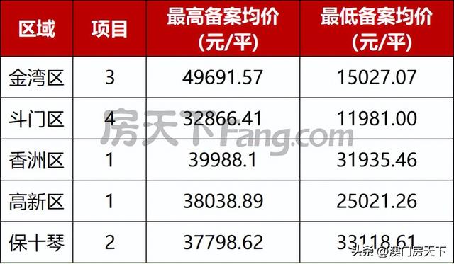 金湾4.97万！喷鼻洲4万！珠海11盘最新存案价暴光！-1.jpg