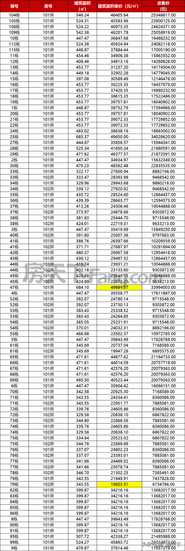 金湾4.97万！喷鼻洲4万！珠海11盘最新存案价暴光！-4.jpg