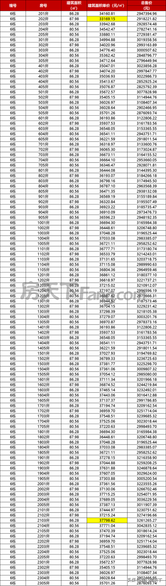 金湾4.97万！喷鼻洲4万！珠海11盘最新存案价暴光！-11.jpg