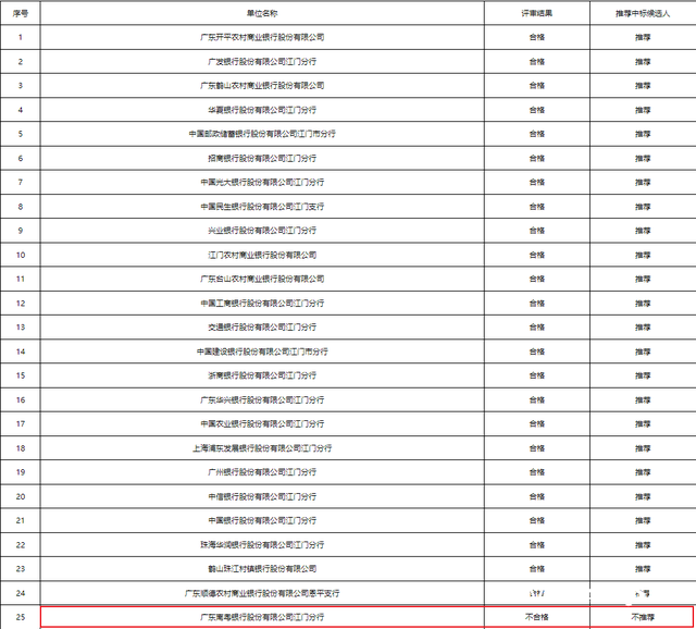 1家分歧格！江门市商品房预卖资金羁系银止项目评标成果公示-1.jpg