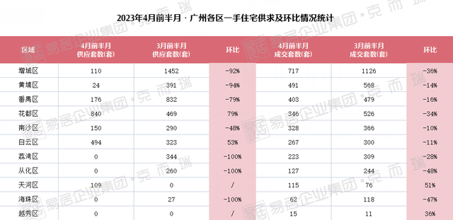 新居网签腰斩，14万房主甩卖屋子，广州楼市又不可了？-3.jpg