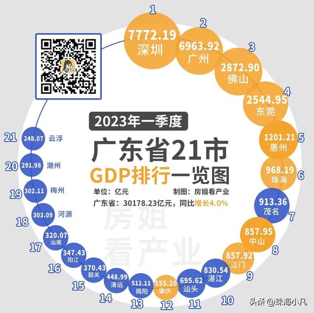 一篇看齐，年夜湾区9市一季度GDP！谁优良，谁拖后腿？-1.jpg