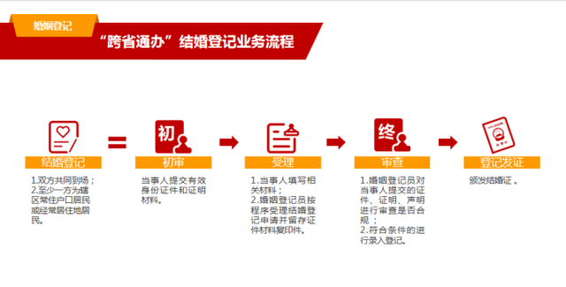 怎样削减为爱奔忙，制止重婚骗婚？惠州如许打点跨省婚姻注销-1.jpg