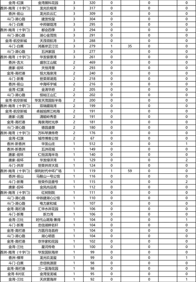 成交年夜涨47%！珠海楼市开启“狂飙”形式！最新数据去了！-2.jpg